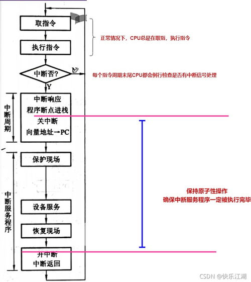计算机组成原理第七章 程序中断方式——高效管理计算机系统服务的I/O机制