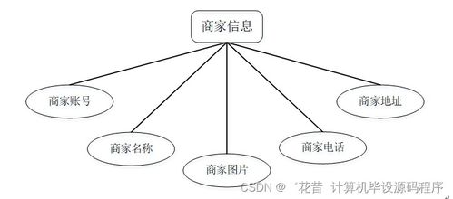 基于SpringBoot与Vue的校园外卖点餐系统设计与实现