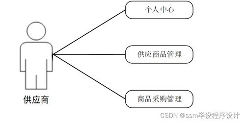 基于SSM框架的Java社区团购系统设计与实现