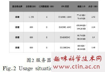 基于华为FusionCompute的服务器虚拟化管理系统设计与实现