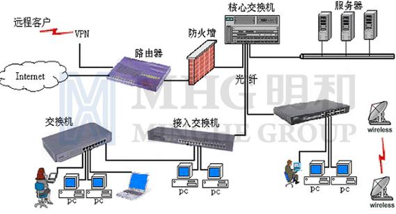 计算机网络系统集成